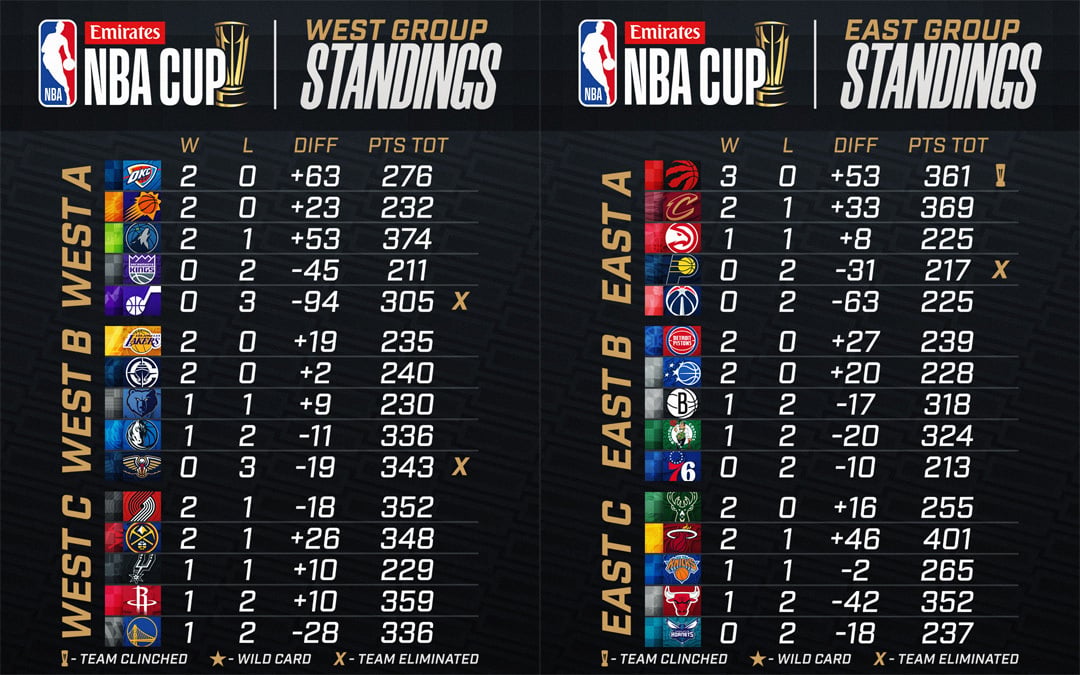 Situación de la Copa NBA