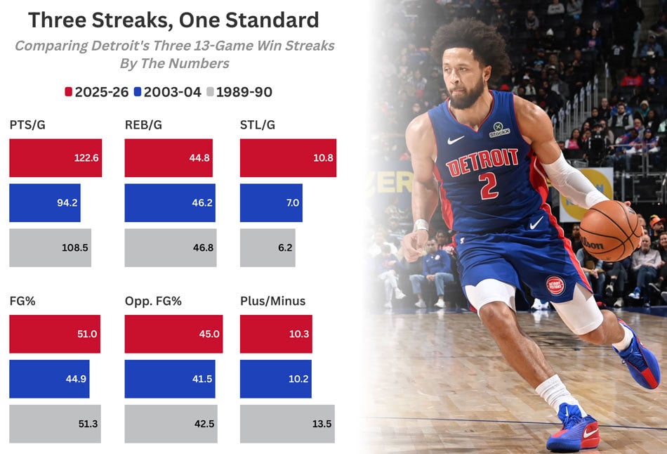 Comparación de rachas de victorias de los Pistons
