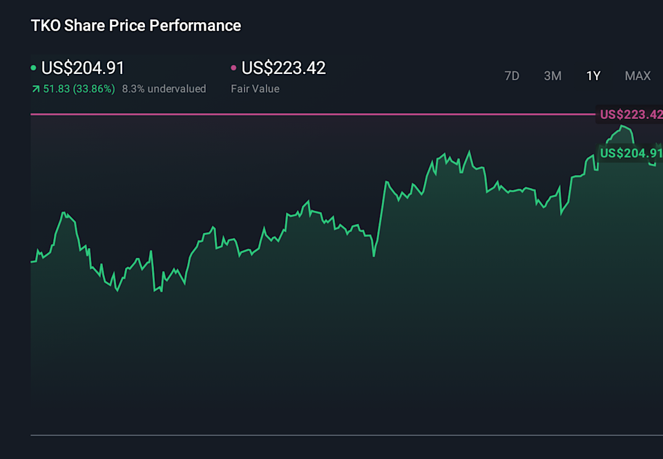 Gráfico de precios de acciones de 1 año de TKO